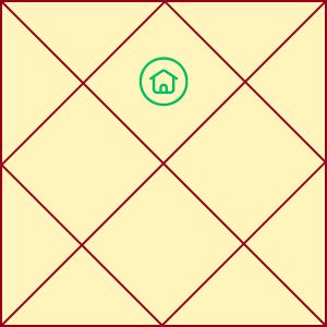 1st house in birth chart