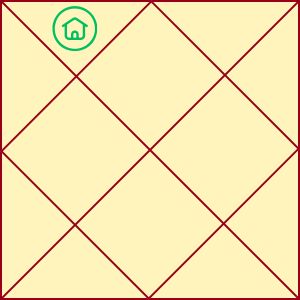 2nd house in birth chart