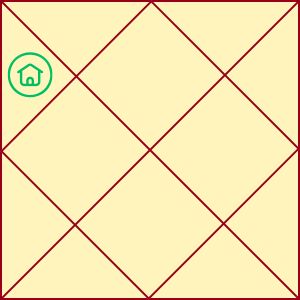 3rd house in birth chart